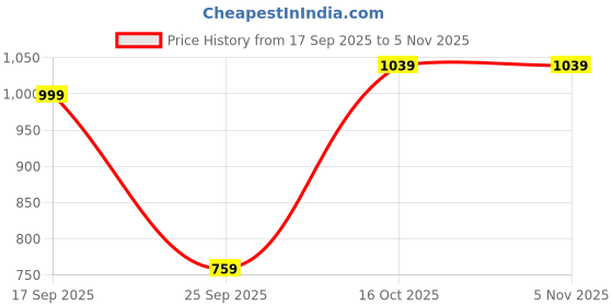 flipkart.com the indian garage co. Men Solid Quilted Jacket the indian garage co. Price History Graph from 17 Sep 2025 to 3 Nov 2025