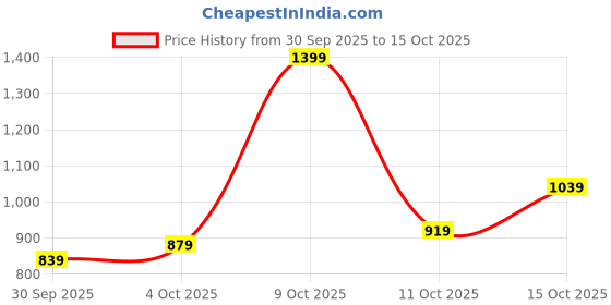 flipkart.com the indian garage co. Men Solid Quilted Jacket the indian garage co. Price History Graph from 30 Sep 2025 to 15 Oct 2025