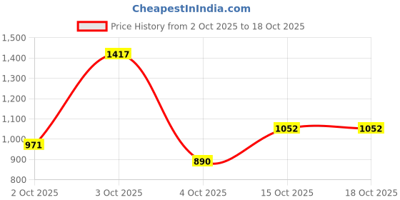 flipkart.com the indian garage co. Men Solid Quilted Jacket the indian garage co. Price History Graph from 2 Oct 2025 to 18 Oct 2025