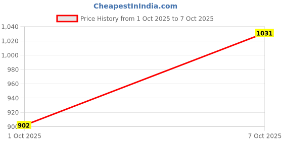 flipkart.com the indian garage co. Men Solid Quilted Jacket the indian garage co. Price History Graph from 1 Oct 2025 to 7 Oct 2025