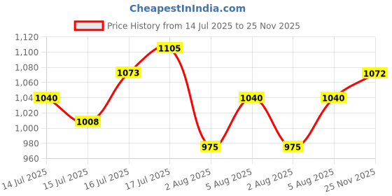 flipkart.com the indian garage co. Men Solid Single Breasted Casual Blazer the indian garage co. Price History Graph from 14 Jul 2025 to 25 Nov 2025