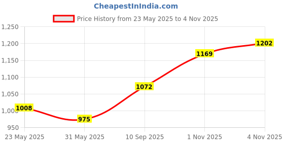 flipkart.com the indian garage co. Men Solid Single Breasted Casual Blazer the indian garage co. Price History Graph from 23 May 2025 to 4 Nov 2025