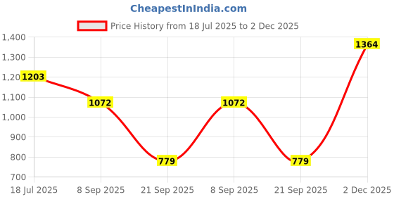 flipkart.com the indian garage co. Men Solid Single Breasted Casual Blazer the indian garage co. Price History Graph from 18 Jul 2025 to 2 Dec 2025