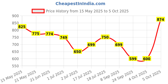 flipkart.com The Indian Garage Co. Men Wind Cheater Price History Graph from 15 May 2025 to 4 Oct 2025
