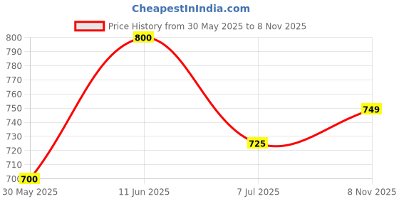 flipkart.com The Indian Garage Co. Men Wind Cheater Price History Graph from 30 May 2025 to 8 Nov 2025