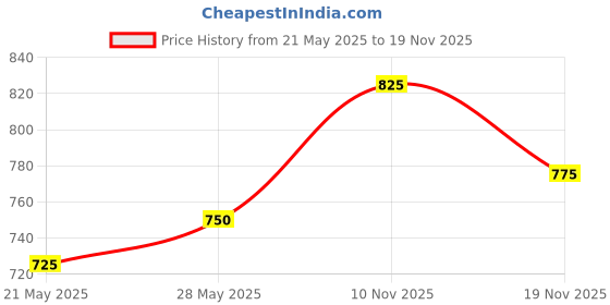 flipkart.com The Indian Garage Co. Men Wind Cheater Price History Graph from 21 May 2025 to 18 Nov 2025
