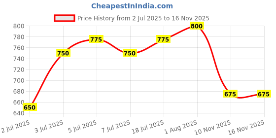 flipkart.com The Indian Garage Co. Men Wind Cheater Price History Graph from 2 Jul 2025 to 15 Nov 2025