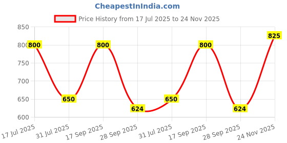 flipkart.com The Indian Garage Co. Men Wind Cheater Price History Graph from 17 Jul 2025 to 24 Nov 2025