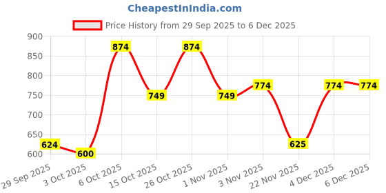 flipkart.com The Indian Garage Co. Men Wind Cheater Price History Graph from 29 Sep 2025 to 6 Dec 2025