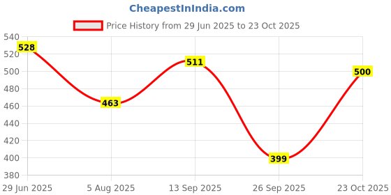 flipkart.com the indian garage co. Printed Men Beige Chino Shorts the indian garage co. Price History Graph from 29 Jun 2025 to 23 Oct 2025