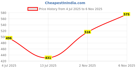 flipkart.com the indian garage co. Printed Men Blue Chino Shorts the indian garage co. Price History Graph from 4 Jul 2025 to 6 Nov 2025