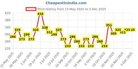 flipkart.com the indian garage co. Printed Men Boxer the indian garage co. Price History Graph from 15 May 2025 to 3 Dec 2025