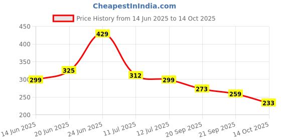 flipkart.com the indian garage co. Printed Men Boxer the indian garage co. Price History Graph from 14 Jun 2025 to 14 Oct 2025