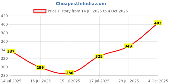 flipkart.com the indian garage co. Printed Men Boxer the indian garage co. Price History Graph from 14 Jul 2025 to 4 Oct 2025