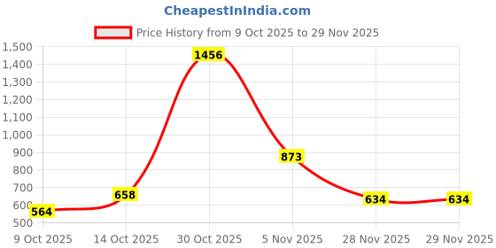 flipkart.com the indian garage co. Printed Men Boxer the indian garage co. Price History Graph from 9 Oct 2025 to 29 Nov 2025