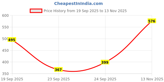 flipkart.com the indian garage co. Printed Men White Chino Shorts the indian garage co. Price History Graph from 19 Sep 2025 to 13 Nov 2025