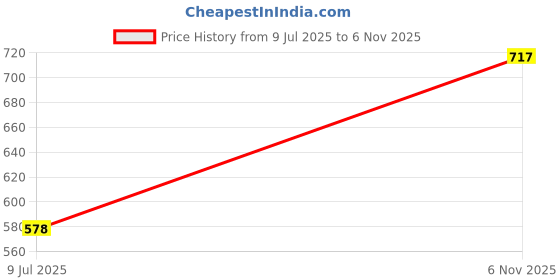flipkart.com the indian garage co. Printed Men White Denim Shorts the indian garage co. Price History Graph from 9 Jul 2025 to 6 Nov 2025