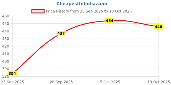flipkart.com the indian garage co. Printed Men White Denim Shorts the indian garage co. Price History Graph from 25 Sep 2025 to 13 Oct 2025