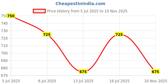 flipkart.com The Indian Garage Co. Printed Men Wind Cheater Price History Graph from 5 Jul 2025 to 10 Nov 2025