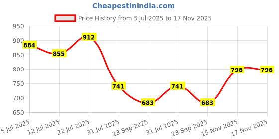 flipkart.com the indian garage co. Shirt Regular Shorts Co-ords Set the indian garage co. Price History Graph from 5 Jul 2025 to 17 Nov 2025