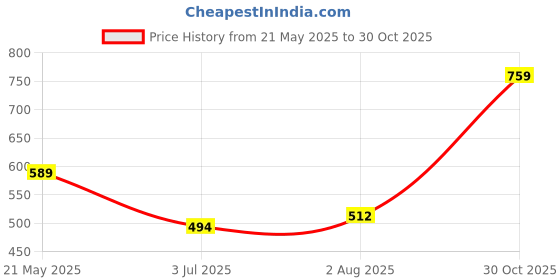 flipkart.com the indian garage co. Solid Men Black Denim Shorts the indian garage co. Price History Graph from 21 May 2025 to 30 Oct 2025