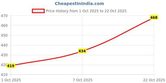 flipkart.com the indian garage co. Solid Men Blue Casual Shorts the indian garage co. Price History Graph from 1 Oct 2025 to 22 Oct 2025