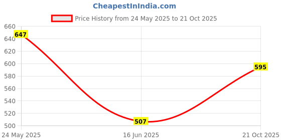 flipkart.com the indian garage co. Solid Men Blue Denim Shorts the indian garage co. Price History Graph from 24 May 2025 to 21 Oct 2025
