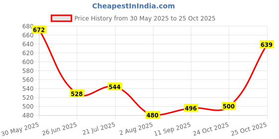 flipkart.com the indian garage co. Solid Men Green Chino Shorts the indian garage co. Price History Graph from 30 May 2025 to 24 Oct 2025