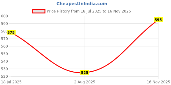 flipkart.com the indian garage co. Solid Men Light Blue Denim Shorts the indian garage co. Price History Graph from 18 Jul 2025 to 16 Nov 2025