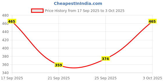 flipkart.com the indian garage co. Solid Men Red Regular Shorts the indian garage co. Price History Graph from 17 Sep 2025 to 3 Oct 2025
