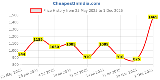 flipkart.com the indian garage co. Solid Men Track Suit the indian garage co. Price History Graph from 25 May 2025 to 29 Nov 2025