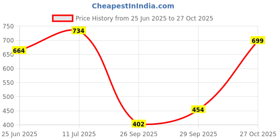 flipkart.com the indian garage co. Solid Men White Casual Shorts the indian garage co. Price History Graph from 25 Jun 2025 to 27 Oct 2025