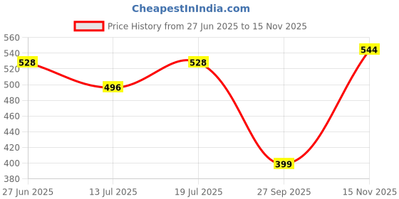 flipkart.com the indian garage co. Solid Men White Chino Shorts the indian garage co. Price History Graph from 27 Jun 2025 to 15 Nov 2025