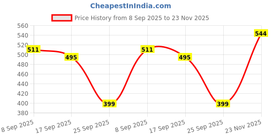flipkart.com the indian garage co. Solid Men White Chino Shorts the indian garage co. Price History Graph from 8 Sep 2025 to 23 Nov 2025