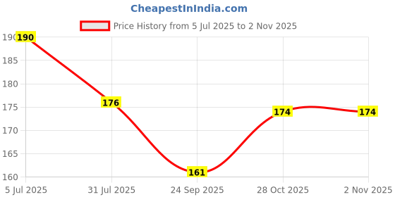 flipkart.com inklick The Indian Polity Wall chart Poster For UPSC and Other Competitive Exams Fine Art Print inklick Price History Graph from 5 Jul 2025 to 2 Nov 2025