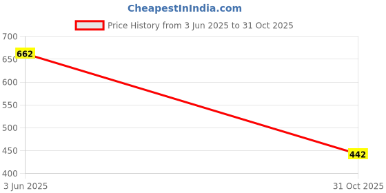 flipkart.com the indian shop Men Colorblock Casual Jacket the indian shop Price History Graph from 3 Jun 2025 to 31 Oct 2025