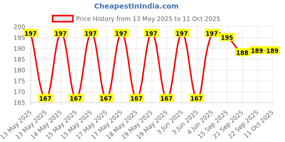 flipkart.com the indus valley Neem Round Flip/Spatula/Ladle for Cooking/- 30cm Wooden Serving Spoon the indus valley Price History Graph from 13 May 2025 to 10 Oct 2025