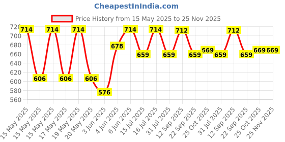 flipkart.com the indus valley Pre- Seasoned Cast Iron Fish Fry Pan With Double Handle - 8.8 inch Fry Pan 22.4 cm diameter 0 L capacity the indus valley Price History Graph from 15 May 2025 to 25 Nov 2025