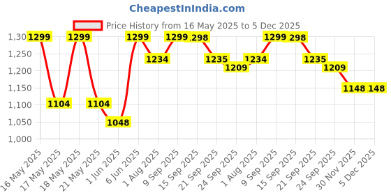 flipkart.com the indus valley Pre- Seasoned Cast Iron Fry Pan/Skillet With Long Handle - 10.3 inch Fry Pan 26.2 cm diameter 1.8 L capacity the indus valley Price History Graph from 16 May 2025 to 5 Dec 2025