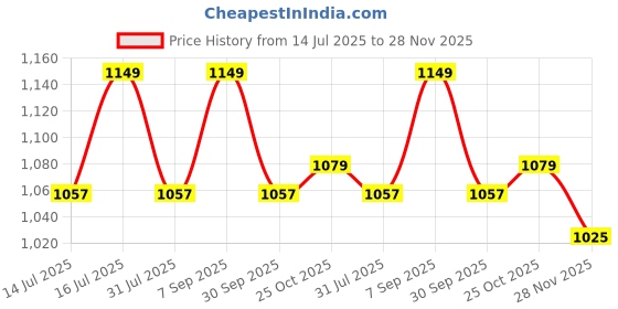 flipkart.com the indus valley Pre- Seasoned Cast Iron Fry Pan/Skillet With Long Handle - 9.8 inch Fry Pan 25 cm diameter 1.6 L capacity the indus valley Price History Graph from 14 Jul 2025 to 28 Nov 2025