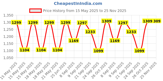 flipkart.com the indus valley Pre-Seasoned Cast Iron Paniyaram Pan with Glass Lid 9 pit - 8.2inch Paniarakkal with Lid 0 L capacity 20.8 cm diameter the indus valley Price History Graph from 15 May 2025 to 24 Nov 2025