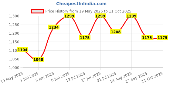 flipkart.com the indus valley Pre-Seasoned Cast Iron Paniyaram Pan With Loop Handle 12 Pit - 8.3 inch Paniarakkal 0 L capacity 21 cm diameter the indus valley Price History Graph from 19 May 2025 to 11 Oct 2025