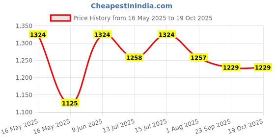 flipkart.com the indus valley Pre-Seasoned Cast Iron Round Grill Pan With Double Handle - 10.5 inch Grill Pan 26.7 cm diameter 0.6 L capacity the indus valley Price History Graph from 16 May 2025 to 17 Oct 2025