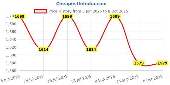 flipkart.com the indus valley Pre-Seasoned Cast Iron Square Griddle/ Grill Pan with Double Handle - 10.7 inch Grill Pan 27.2 cm diameter 0 L capacity the indus valley Price History Graph from 5 Jun 2025 to 7 Oct 2025