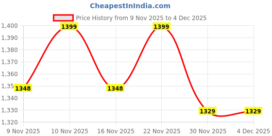 flipkart.com the indus valley Pre-seasoned Cast Iron Tawa for Dosa/Chapathi with Double Handle - 11.8 inch Tawa 30.2 cm diameter the indus valley Price History Graph from 9 Nov 2025 to 4 Dec 2025