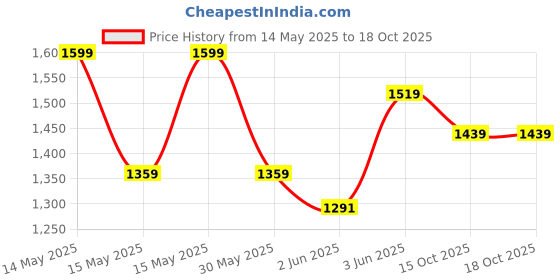 flipkart.com the indus valley Pre-seasoned Cast Iron Tawa with Double handle silicone grip-12 inch Tawa 30.2 cm diameter the indus valley Price History Graph from 14 May 2025 to 18 Oct 2025