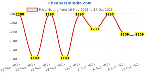 flipkart.com the indus valley Pre-Seasoned Cast Iron Tawa with Free Wooden Spatula for Dosa/Chapathi -10.3inch Tawa 25.7 cm diameter the indus valley Price History Graph from 16 May 2025 to 16 Oct 2025