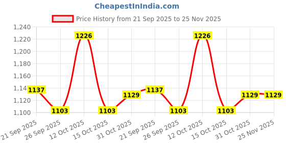 flipkart.com the indus valley Pre-Seasoned Cast Iron Uttapam Tawa with Silicon Grip - 9 inch 3 Pit Tawa 23 cm diameter the indus valley Price History Graph from 21 Sep 2025 to 25 Nov 2025
