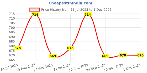 flipkart.com the indus valley Pre-Seasoned Cast Iron Vaghar/Chounk Pan for Frying Dal/Spices - 5.3inch Tadka Tadka Pan 13.4 cm diameter 0 L capacity the indus valley Price History Graph from 31 Jul 2025 to 30 Nov 2025