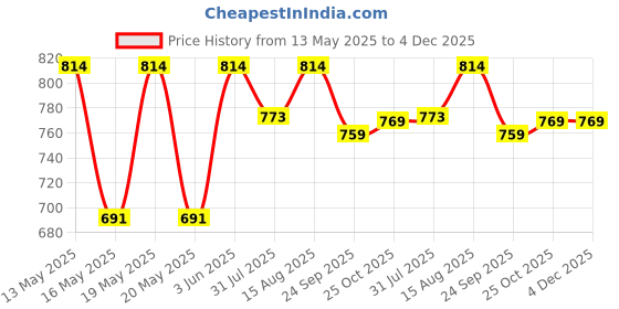 flipkart.com the indus valley Pre-Seasoned Iron Concave Tawa For Dosa/Chapathi With Silicone handle - 10 inch Tawa 25.5 cm diameter the indus valley Price History Graph from 13 May 2025 to 4 Dec 2025